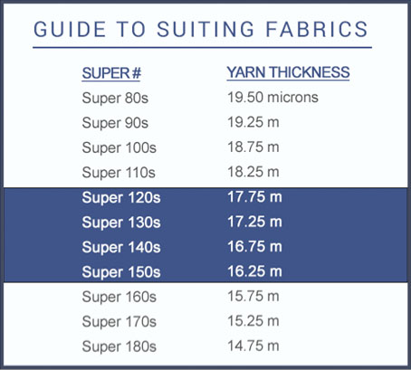 Fabrics Chart